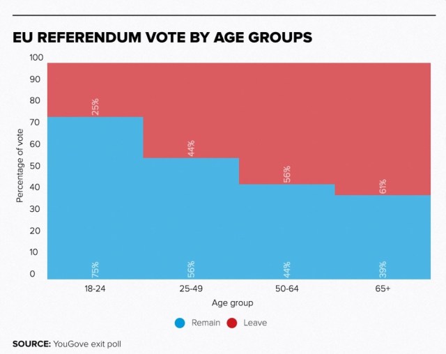 POLITICO_Europe_on_Twitter___EU_referendum_by_age_group_—_75__of_voters_aged_24_and_under_voted_against_Brexit_https___t_co_eQci0vNffx_https___t_co_UADq1NaL8v_